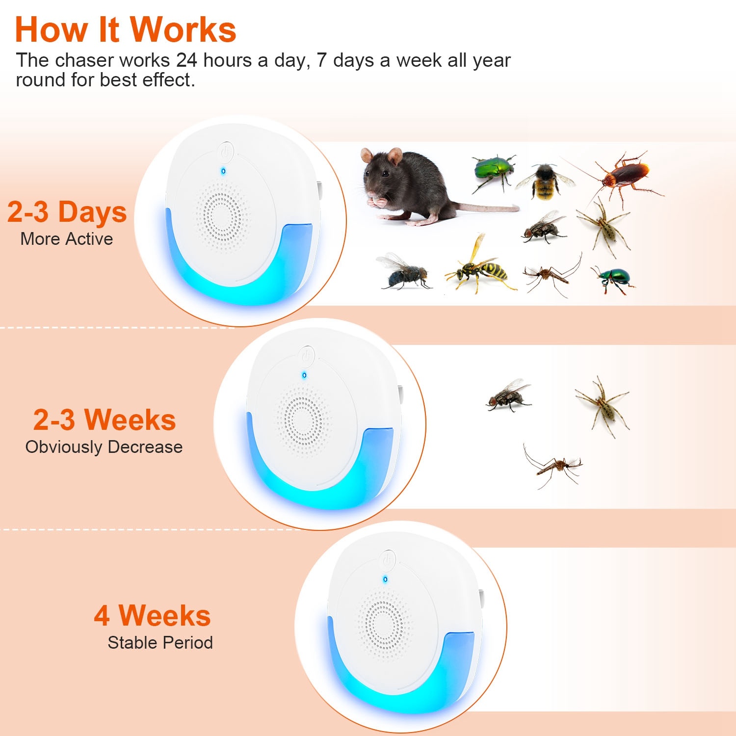 2026 New Ultrasonic 6PCS Pest Repeller, Dual Working Modes Plug-in Rodent Repellent, Chemical & Poison Free, Pet & Human Safe - Image 7